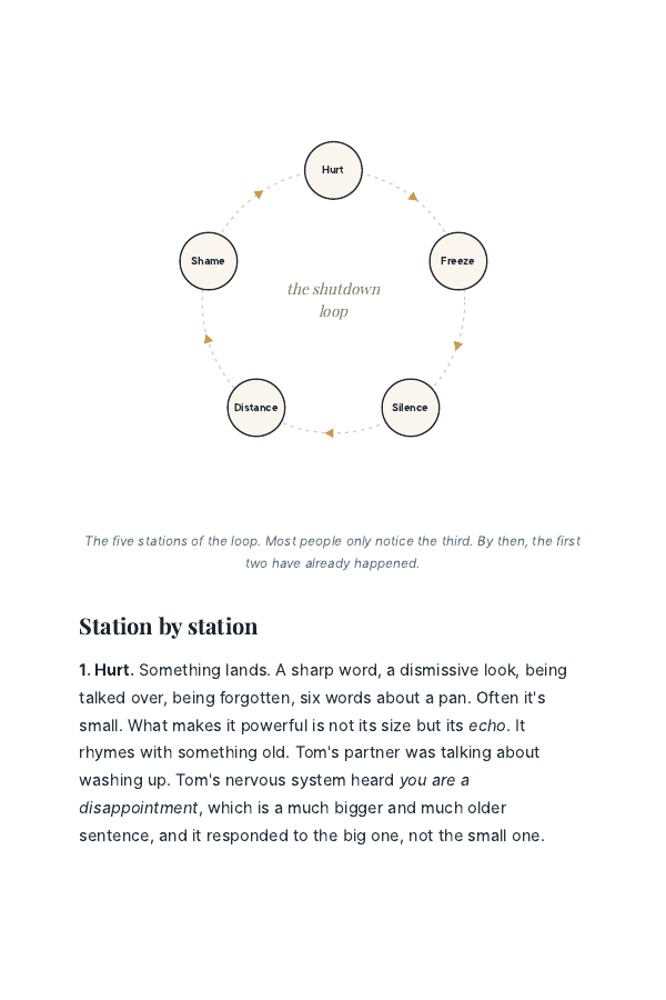 The Shutdown Loop, station by station